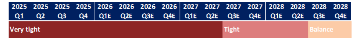 光源供應時間軸，2025至2027年供應緊，2028下半年轉平衡