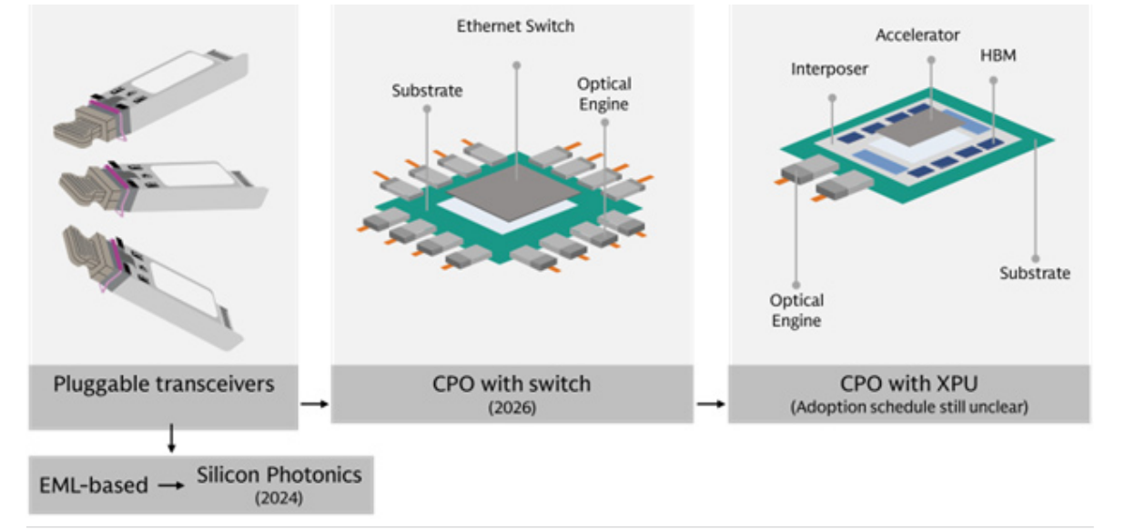 光技術三段遷移:可插拔收發器EML走向矽光子、CPO與交換器、CPO與XPU